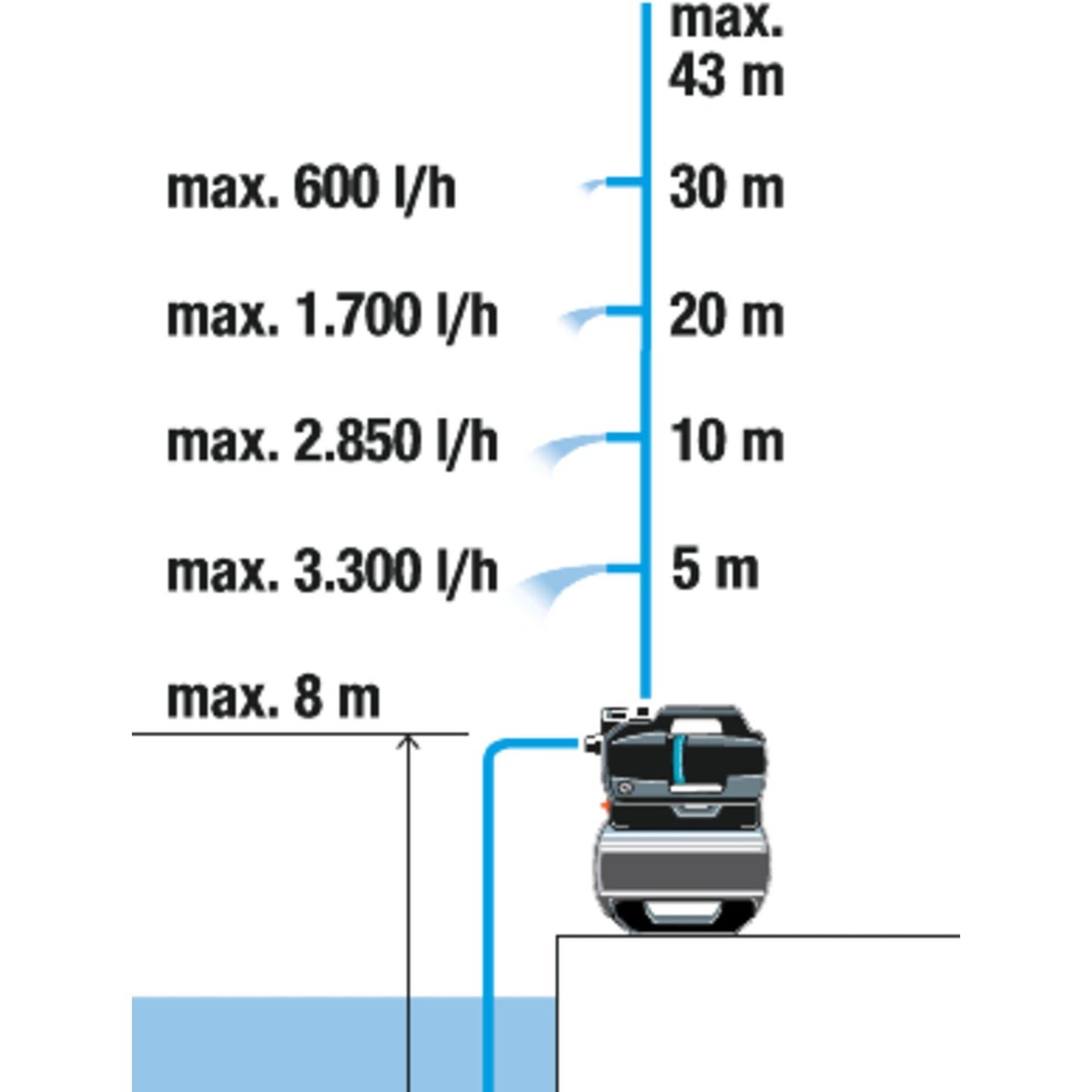 Gardena Domestic Waterworks 3900 Silent