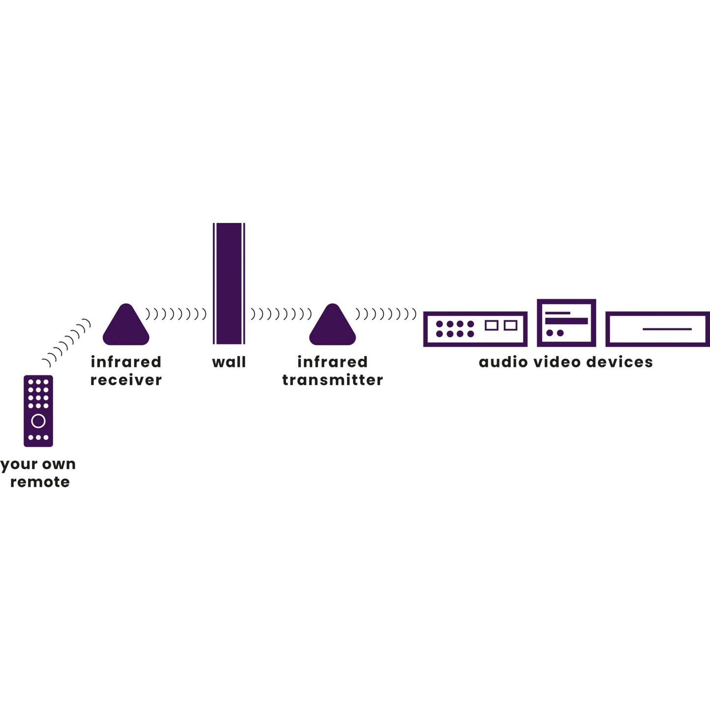 Marmitek Powermid XL IR Extension wireless