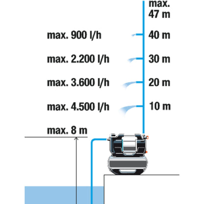 Gardena Domestic Waterworks 5600 SilentComfort