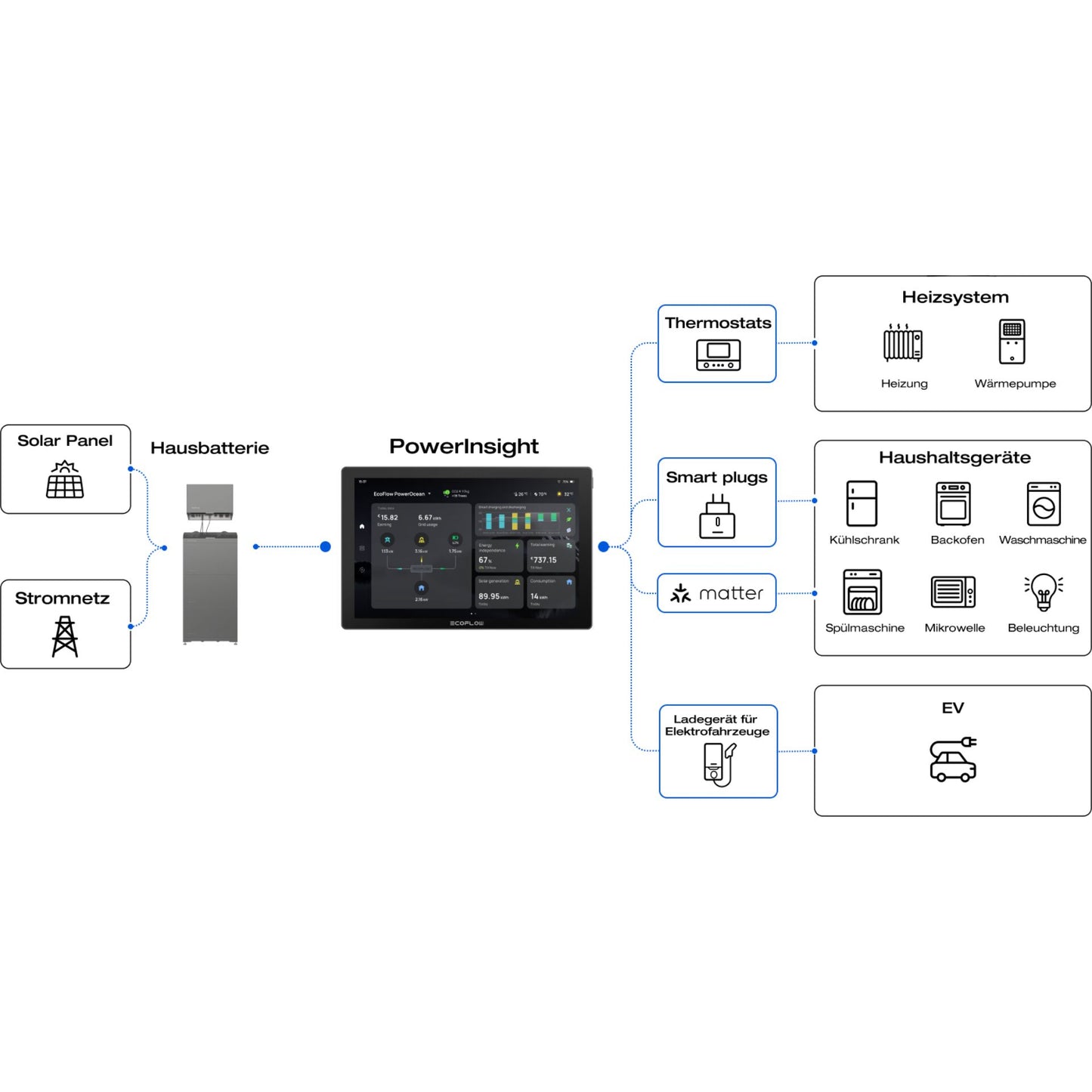 EcoFlow PowerInsight (EU) Home Energy Manager