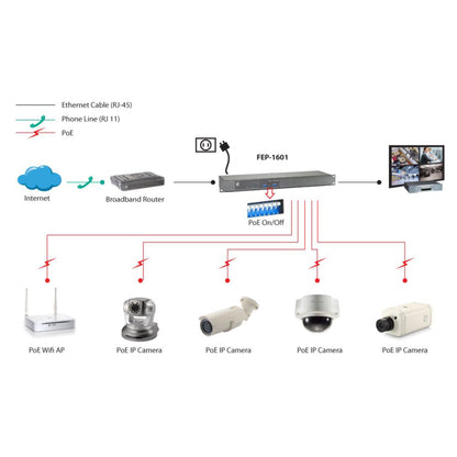LevelOne FEP-1601W150 16-Port-Fast Ethernet-PoE-Switch