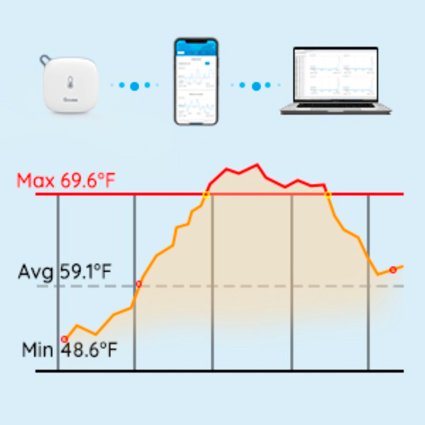 Govee - WiFi Thermo-Hygrometer